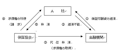 代位弁済への対策