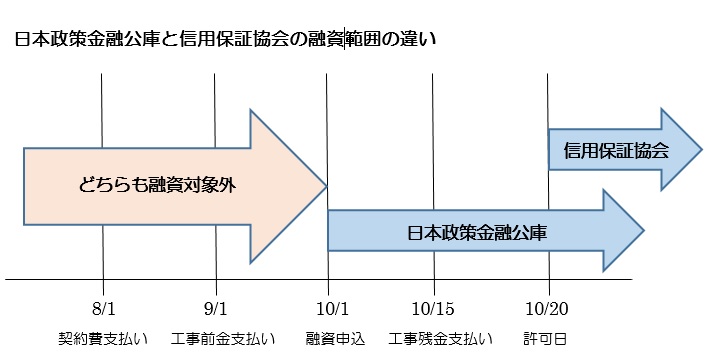 日本政策金融公庫と信用保証協会の融資範囲の違い