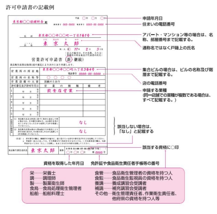 実例資料付きで飲食店の営業許可を一発で取る 申請 書き方マニュアル 融資 経営の無料相談なら119番資金調達net